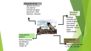 POLUIÇÃO
DA ÁGUA
POLUIÇÃO DO AR
POLUIÇÃO DO
SOLO
SANEAMENTO
BÁSICO
Queima de lixo a
céu aberto/
emissão de gases
poluentes ( CO2,
dioxinas, metano)
Resíduos
lançados nos
cursos d’água e
seus leitos/
percolação do
chorume até as
águas
subterrâneas.
Disposição no solo sem
o devido controle
Política Nacional
dos Resíduos
Sólidos – Lei
12305/10
 