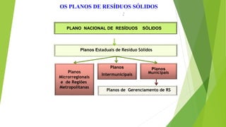 OS PLANOS DE RESÍDUOS SÓLIDOS
:
Planos
Microrregionais
e de Regiões
Metropolitanas
Planos
Intermunicipais
Planos
Municipais
Planos de Gerenciamento de RS
Planos Estaduais de Resíduo Sólidos
PLANO NACIONAL DE RESÍDUOS SÓLIDOS
 