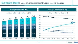 4 
Evolução Brasil: Líder em crescimento m2m após foco no mercado 
3,39 
3,50 
3,57 
3,64 
3,72 
3,76 
1,23 
1,32 
1,30 
1,27 
1,31 
1,37 
1,07 
1,05 
1,04 
0,97 
0,96 
1,00 
1,44 
1,84 
2,07 
2,36 
2,63 
2,93 
0,05 
0,06 
0,06 
0,05 
0,05 
0,05 
7,2 
7,8 
8,0 
8,3 
8,7 
9,1 
1T 13 
2T 13 
3T 13 
4T 13 
1T 14 
2T 14 
Claro 
TIM 
OI 
Vivo 
CTBC 
Evolução de Planta (MM) 
Evolução Market Share (%) 
0% 
5% 
10% 
15% 
20% 
25% 
30% 
35% 
40% 
45% 
50% 
3T12 
1T 13 
2T 13 
3T 13 
4T 13 
1T 14 
2T 14 
Vivo 
TIM 
Claro 
OI  