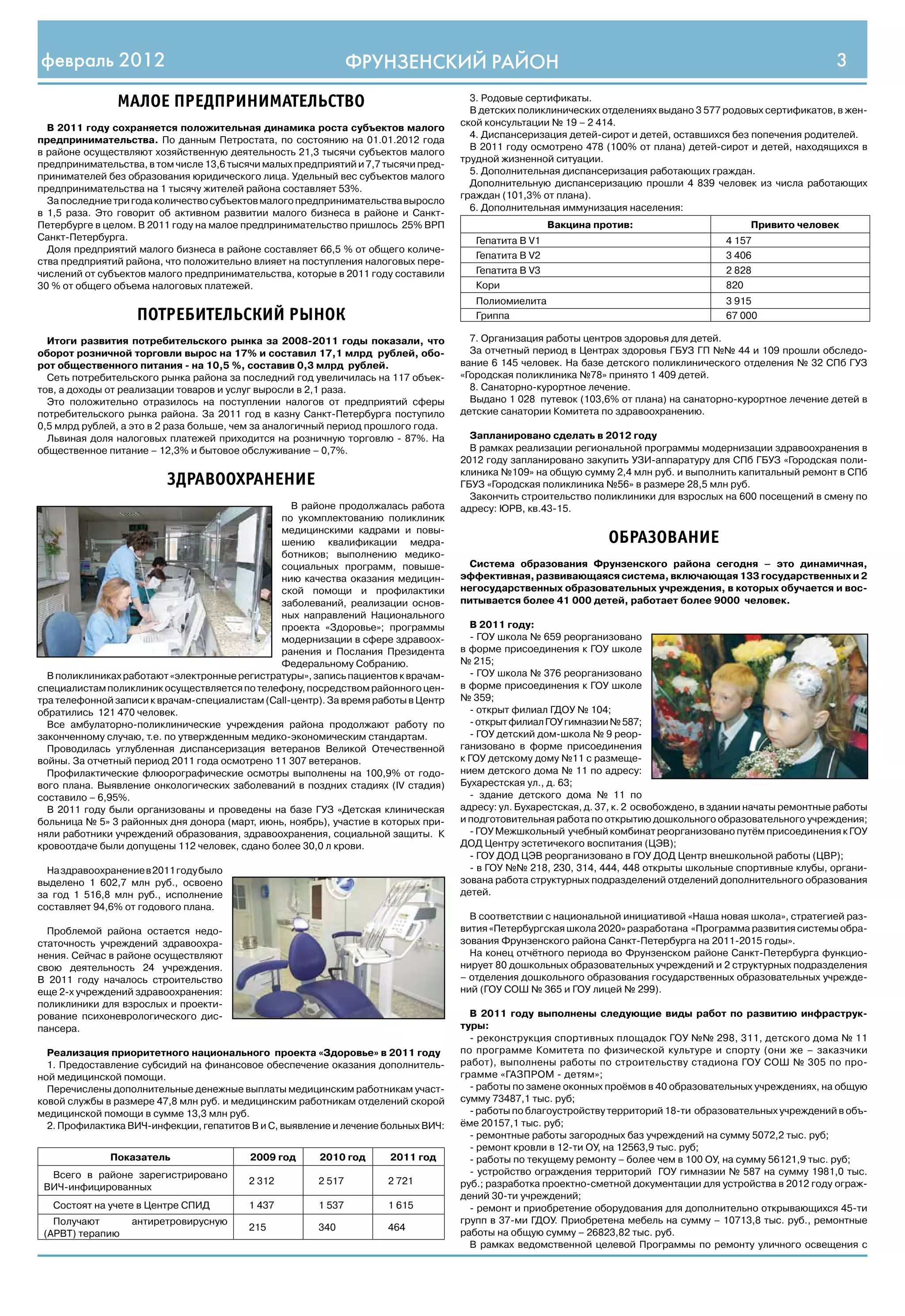февраль 2012                                                   ФРУНЗЕНСКИЙ РАЙОН                                                                                3

               МАЛОЕ ПРЕДПРИНИМАТЕЛЬСТВО                                              3. Родовые сертификаты.
                                                                                      В детских поликлинических отделениях выдано 3 577 родовых сертификатов, в жен-
                                                                                    ской консультации № 19 – 2 414.
  В 2011 году сохраняется положительная динамика роста субъектов малого
                                                                                      4. Диспансеризация детей-сирот и детей, оставшихся без попечения родителей.
предпринимательства. По данным Петростата, по состоянию на 01.01.2012 года
                                                                                      В 2011 году осмотрено 478 (100% от плана) детей-сирот и детей, находящихся в
в районе осуществляют хозяйственную деятельность 21,3 тысячи субъектов малого
                                                                                    трудной жизненной ситуации.
предпринимательства, в том числе 13,6 тысячи малых предприятий и 7,7 тысячи пред-
                                                                                      5. Дополнительная диспансеризация работающих граждан.
принимателей без образования юридического лица. Удельный вес субъектов малого
                                                                                      Дополнительную диспансеризацию прошли 4 839 человек из числа работающих
предпринимательства на 1 тысячу жителей района составляет 53%.
                                                                                    граждан (101,3% от плана).
  За последние три года количество субъектов малого предпринимательства выросло
                                                                                      6. Дополнительная иммунизация населения:
в 1,5 раза. Это говорит об активном развитии малого бизнеса в районе и Санкт-
Петербурге в целом. В 2011 году на малое предпринимательство пришлось 25% ВРП                          Вакцина против:                         Привито человек
Санкт-Петербурга.                                                                      Гепатита В V1                                      4 157
  Доля предприятий малого бизнеса в районе составляет 66,5 % от общего количе-
                                                                                       Гепатита В V2                                      3 406
ства предприятий района, что положительно влияет на поступления налоговых пере-
числений от субъектов малого предпринимательства, которые в 2011 году составили        Гепатита В V3                                      2 828
30 % от общего объема налоговых платежей.                                              Кори                                               820
                                                                                       Полиомиелита                                       3 915
                   ПОТРЕБИТЕЛЬСКИЙ РЫНОК                                               Гриппа                                             67 000

  Итоги развития потребительского рынка за 2008-2011 годы показали, что               7. Организация работы центров здоровья для детей.
оборот розничной торговли вырос на 17% и составил 17,1 млрд рублей, обо-              За отчетный период в Центрах здоровья ГБУЗ ГП №№ 44 и 109 прошли обследо-
рот общественного питания - на 10,5 %, составив 0,3 млрд рублей.                    вание 6 145 человек. На базе детского поликлинического отделения № 32 СПб ГУЗ
  Сеть потребительского рынка района за последний год увеличилась на 117 объек-     «Городская поликлиника №78» принято 1 409 детей.
тов, а доходы от реализации товаров и услуг выросли в 2,1 раза.                       8. Санаторно-курортное лечение.
  Это положительно отразилось на поступлении налогов от предприятий сферы             Выдано 1 028 путевок (103,6% от плана) на санаторно-курортное лечение детей в
потребительского рынка района. За 2011 год в казну Санкт-Петербурга поступило       детские санатории Комитета по здравоохранению.
0,5 млрд рублей, а это в 2 раза больше, чем за аналогичный период прошлого года.
  Львиная доля налоговых платежей приходится на розничную торговлю - 87%. На          Запланировано сделать в 2012 году
общественное питание – 12,3% и бытовое обслуживание – 0,7%.                           В рамках реализации региональной программы модернизации здравоохранения в
                                                                                    2012 году запланировано закупить УЗИ-аппаратуру для СПб ГБУЗ «Городская поли-
                                                                                    клиника №109» на общую сумму 2,4 млн руб. и выполнить капитальный ремонт в СПб
                         ЗДРАВООХРАНЕНИЕ                                            ГБУЗ «Городская поликлиника №56» в размере 28,5 млн руб.
                                                                                      Закончить строительство поликлиники для взрослых на 600 посещений в смену по
                                                  В районе продолжалась работа      адресу: ЮРВ, кв.43-15.
                                               по укомплектованию поликлиник
                                               медицинскими кадрами и повы-
                                               шению квалификации медра-                                          ОБРАЗОВАНИЕ
                                               ботников; выполнению медико-
                                               социальных программ, повыше-           Система образования Фрунзенского района сегодня – это динамичная,
                                               нию качества оказания медицин-       эффективная, развивающаяся система, включающая 133 государственных и 2
                                               ской помощи и профилактики           негосударственных образовательных учреждения, в которых обучается и вос-
                                               заболеваний, реализации основ-       питывается более 41 000 детей, работает более 9000 человек.
                                               ных направлений Национального
                                               проекта «Здоровье»; программы          В 2011 году:
                                               модернизации в сфере здравоох-         - ГОУ школа № 659 реорганизовано
                                               ранения и Послания Президента        в форме присоединения к ГОУ школе
                                               Федеральному Собранию.               № 215;
  В поликлиниках работают «электронные регистратуры», запись пациентов к врачам-      - ГОУ школа № 376 реорганизовано
специалистам поликлиник осуществляется по телефону, посредством районного цен-      в форме присоединения к ГОУ школе
тра телефонной записи к врачам-специалистам (Call-центр). За время работы в Центр   № 359;
обратились 121 470 человек.                                                           - открыт филиал ГДОУ № 104;
  Все амбулаторно-поликлинические учреждения района продолжают работу по              - открыт филиал ГОУ гимназии № 587;
законченному случаю, т.е. по утвержденным медико-экономическим стандартам.            - ГОУ детский дом-школа № 9 реор-
  Проводилась углубленная диспансеризация ветеранов Великой Отечественной           ганизовано в форме присоединения
войны. За отчетный период 2011 года осмотрено 11 307 ветеранов.                     к ГОУ детскому дому №11 с размеще-
  Профилактические флюорографические осмотры выполнены на 100,9% от годо-           нием детского дома № 11 по адресу:
вого плана. Выявление онкологических заболеваний в поздних стадиях (IV стадия)      Бухарестская ул., д. 63;
составило – 6,95%.                                                                    - здание детского дома № 11 по
  В 2011 году были организованы и проведены на базе ГУЗ «Детская клиническая        адресу: ул. Бухарестская, д. 37, к. 2 освобождено, в здании начаты ремонтные работы
больница № 5» 3 районных дня донора (март, июнь, ноябрь), участие в которых при-    и подготовительная работа по открытию дошкольного образовательного учреждения;
няли работники учреждений образования, здравоохранения, социальной защиты. К          - ГОУ Межшкольный учебный комбинат реорганизовано путём присоединения к ГОУ
кровоотдаче были допущены 112 человек, сдано более 30,0 л крови.                    ДОД Центру эстетичекого воспитания (ЦЭВ);
                                                                                      - ГОУ ДОД ЦЭВ реорганизовано в ГОУ ДОД Центр внешкольной работы (ЦВР);
  На здравоохранение в 2011 году было                                                 - в ГОУ №№ 218, 230, 314, 444, 448 открыты школьные спортивные клубы, органи-
выделено 1 602,7 млн руб., освоено                                                  зована работа структурных подразделений отделений дополнительного образования
за год 1 516,8 млн руб., исполнение                                                 детей.
составляет 94,6% от годового плана.
                                                                                      В соответствии с национальной инициативой «Наша новая школа», стратегией раз-
  Проблемой района остается недо-                                                   вития «Петербургская школа 2020» разработана «Программа развития системы обра-
статочность учреждений здравоохра-                                                  зования Фрунзенского района Санкт-Петербурга на 2011-2015 годы».
нения. Сейчас в районе осуществляют                                                   На конец отчётного периода во Фрунзенском районе Санкт-Петербурга функцио-
свою деятельность 24 учреждения.                                                    нирует 80 дошкольных образовательных учреждений и 2 структурных подразделения
В 2011 году началось строительство                                                  – отделения дошкольного образования государственных образовательных учрежде-
еще 2-х учреждений здравоохранения:                                                 ний (ГОУ СОШ № 365 и ГОУ лицей № 299).
поликлиники для взрослых и проекти-
рование психоневрологического дис-                                                    В 2011 году выполнены следующие виды работ по развитию инфраструк-
пансера.                                                                            туры:
                                                                                      - реконструкция спортивных площадок ГОУ №№ 298, 311, детского дома № 11
  Реализация приоритетного национального проекта «Здоровье» в 2011 году             по программе Комитета по физической культуре и спорту (они же – заказчики
  1. Предоставление субсидий на финансовое обеспечение оказания дополнитель-        работ), выполнены работы по строительству стадиона ГОУ СОШ № 305 по про-
ной медицинской помощи.                                                             грамме «ГАЗПРОМ - детям»;
  Перечислены дополнительные денежные выплаты медицинским работникам участ-           - работы по замене оконных проёмов в 40 образовательных учреждениях, на общую
ковой службы в размере 47,8 млн руб. и медицинским работникам отделений скорой      сумму 73487,1 тыс. руб;
медицинской помощи в сумме 13,3 млн руб.                                              - работы по благоустройству территорий 18-ти образовательных учреждений в объ-
  2. Профилактика ВИЧ-инфекции, гепатитов В и С, выявление и лечение больных ВИЧ:   ёме 20157,1 тыс. руб;
                                                                                      - ремонтные работы загородных баз учреждений на сумму 5072,2 тыс. руб;
                                                                                      - ремонт кровли в 12-ти ОУ, на 12563,9 тыс. руб;
              Показатель                  2009 год      2010 год      2011 год        - работы по текущему ремонту – более чем в 100 ОУ, на сумму 56121,9 тыс. руб;
  Всего в районе зарегистрировано                                                     - устройство ограждения территорий ГОУ гимназии № 587 на сумму 1981,0 тыс.
                                          2 312        2 517         2 721          руб.; разработка проектно-сметной документации для устройства в 2012 году ограж-
 ВИЧ-инфицированных
                                                                                    дений 30-ти учреждений;
   Состоят на учете в Центре СПИД         1 437        1 537         1 615            - ремонт и приобретение оборудования для дополнительно открывающихся 45-ти
   Получают       антиретровирусную                                                 групп в 37-ми ГДОУ. Приобретена мебель на сумму – 10713,8 тыс. руб., ремонтные
                                          215          340           464
 (АРВТ) терапию                                                                     работы на общую сумму – 26823,82 тыс. руб.
                                                                                      В рамках ведомственной целевой Программы по ремонту уличного освещения с
 