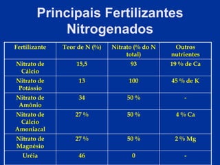 Principais Fertilizantes
Nitrogenados
Fertilizante Teor de N (%) Nitrato (% do N
total)
Outros
nutrientes
Nitrato de
Cálcio
15,5 93 19 % de Ca
Nitrato de
Potássio
13 100 45 % de K
Nitrato de
Amônio
34 50 % -
Nitrato de
Cálcio
Amoniacal
27 % 50 % 4 % Ca
Nitrato de
Magnésio
27 % 50 % 2 % Mg
Uréia 46 0 -
 