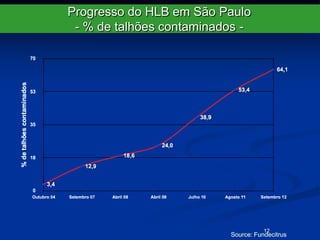 12
Progresso do HLB em São Paulo
- % de talhões contaminados -
Source: Fundecitrus
12
 