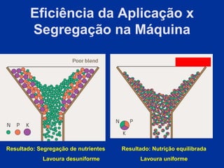 Eficiência da Aplicação x
Segregação na Máquina
Resultado: Segregação de nutrientes
Lavoura desuniforme
Resultado: Nutrição equilibrada
Lavoura uniforme
 