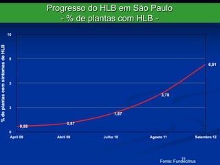15
Progresso do HLB em São Paulo
- % de plantas com HLB -
Fonte: Fundecitrus
15
 