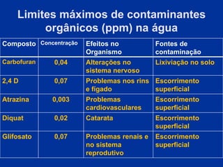 Limites máximos de contaminantes
orgânicos (ppm) na água
Composto Concentração Efeitos no
Organismo
Fontes de
contaminação
Carbofuran 0,04 Alterações no
sistema nervoso
Lixiviação no solo
2,4 D 0,07 Problemas nos rins
e fígado
Escorrimento
superficial
Atrazina 0,003 Problemas
cardiovasculares
Escorrimento
superficial
Diquat 0,02 Catarata Escorrimento
superficial
Glifosato 0,07 Problemas renais e
no sistema
reprodutivo
Escorrimento
superficial
 