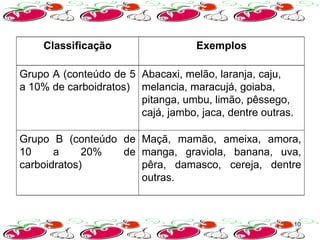 Classificação                   Exemplos

Grupo A (conteúdo de 5 Abacaxi, melão, laranja, caju,
a 10% de carboidratos) melancia, maracujá, goiaba,
                       pitanga, umbu, limão, pêssego,
                       cajá, jambo, jaca, dentre outras.

Grupo B (conteúdo de Maçã, mamão, ameixa, amora,
10     a     20%  de manga, graviola, banana, uva,
carboidratos)        pêra, damasco, cereja, dentre
                     outras.



                                                           10
 