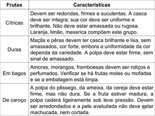 Frutas                      Características
            Devem ser redondas, firmes e suculentas. A casca
            deve ser íntegra; sua cor deve ser uniforme e
 Cítricas
            brilhante. Não deve estar amassada ou rugosa.
            Laranja, limão, mexerica compõem este grupo.
            Maçãs e pêras devem ter casca brilhante e lisa, sem
            amassados, cor forte, embora a uniformidade da cor
 Duras
            dependa da variedade. A polpa deve estar firme, sem
            sinal de amassado.
         Amoras, morangos, framboesas devem ser roliços e
Em bagos perfumados. Verificar se há frutas moles ou mofadas
         e se a embalagem está limpa.
          A polpa do pêssego, da ameixa, da cereja deve estar
          firme, mas não dura. Se a fruta estiver madura, a
De caroço polpa cederá ligeiramente sob leve pressão. Devem
          ser arredondados e a pele aveludada não deve estar
                                                        17
          machucada, nem cortada.
 