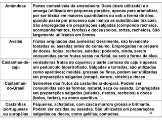 Amêndoas      Partes comestíveis da amendoeira. Doce (mais utilizada) e a
               amarga (utilizada em pequenas porções, apenas para aromatizar,
               por ser tóxica em maiores quantidades ou sob a forma de óleo,
               quando passa por processo que inativa as substâncias tóxicas).
               São empregadas em preparações salgadas (compondo recheios,
               acompanhamentos, farofas) e doces (bolos, tortas, recheios). São
               largamente utilizadas em licores.
   Avelãs      Frutos originados das aveleiras; Geralmente, são levemente
               tostadas ou assadas antes do consumo. Empregadas no preparo
               de doces, bolos, recheios, saladas; podendo, ainda, serem
               consumidas como frutas secas no Natal, ou sob a forma de óleo.
Castanhas-de- verdadeiras frutas do cajueiro; a parte carnosa do caju é apenas
    caju      um pedúnculo hipertrofiado. Salgadas e torradas, são utilizadas
              como aperitivos; moídas, grossas ou finas, podem ser utilizadas
              em preparações salgadas (vatapá, caruru, xinxim) e doces
 Castanhas-    Sementes dos frutos da castanheira-do-pará. Podem ser
  do-Brasil    consumidas sob as formas: natural, seca ou assada. Empregadas
               em preparações salgadas (saladas, risotos, recheios) e doces
               (bolos, tortas), ou como aperitivo.
 Castanhas     Pequenas, achatadas, com casca marrom grossa e brilhante.
portuguesas    Podem ser cozidas ou assadas. São utilizadas em preparações
ou européias   salgadas ou doces, como geléias, compotas.               34
 