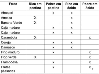 Fruta      Rica em   Pobre em   Rica em   Pobre em
               pectina    pectina    ácido      ácido
Abacaxi                      x         x
Ameixa           X                     x
Banana Verde     X                     x
Cajá maduro                 x          x
Caju maduro                 x          x
Carambola        X                               x
Cereja                      x          x
Damasco                     x          x
Figo maduro                 x                    x
Figo verde       X                               x
Framboesa                   x                    x
Frutas                      x                    x
                                                     7
passadas
 