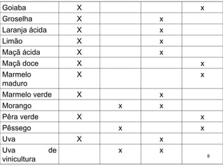 Goiaba             X           x
Groselha           X       x
Laranja ácida      X       x
Limão              X       x
Maçã ácida         X       x
Maçã doce          X           x
Marmelo            X           x
maduro
Marmelo verde      X       x
Morango                x   x
Pêra verde         X           x
Pêssego                x       x
Uva                X       x
Uva           de       x   x
                                   8
vinicultura
 