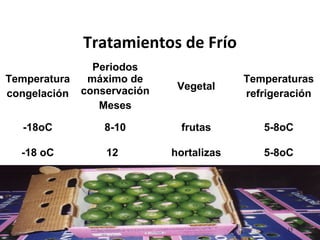 Tratamientos de Frío
Temperatura
congelación
Periodos
máximo de
conservación
Meses
Vegetal
Temperaturas
refrigeración
-18oC 8-10 frutas 5-8oC
-18 oC 12 hortalizas 5-8oC
15
 