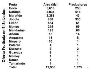 Fruta Área (Mz) Productores
Coco 5,616 253
Naranja 3,034 516
Marañón 2,388 43
Jocote 888 335
Limón 554 61
Mango 215 69
Mandarina 195 66
Anona 15 14
Aguacate 11 8
Níspero 10 1
Paterna 4 1
Durazno 3 2
Guayaba 2 1
Mamey 1 1
Nance 1 1
Tamarindo 1 1
Total 12,93612,936 1,3731,373 38
 