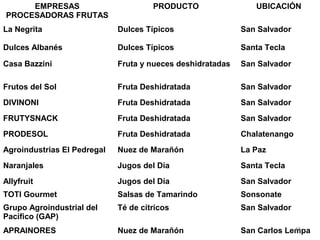 EMPRESAS
PROCESADORAS FRUTAS
PRODUCTO UBICACIÓN
La Negrita Dulces Típicos San Salvador
Dulces Albanés Dulces Típicos Santa Tecla
Casa Bazzini Fruta y nueces deshidratadas San Salvador
Frutos del Sol Fruta Deshidratada San Salvador
DIVINONI Fruta Deshidratada San Salvador
FRUTYSNACK Fruta Deshidratada San Salvador
PRODESOL Fruta Deshidratada Chalatenango
Agroindustrias El Pedregal Nuez de Marañón La Paz
Naranjales Jugos del Día Santa Tecla
Allyfruit Jugos del Día San Salvador
TOTI Gourmet Salsas de Tamarindo Sonsonate
Grupo Agroindustrial del
Pacífico (GAP)
Té de cítricos San Salvador
APRAINORES Nuez de Marañón San Carlos Lempa40
 