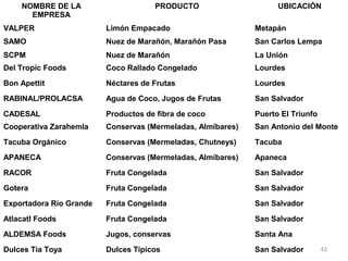 NOMBRE DE LA
EMPRESA
PRODUCTO UBICACIÓN
VALPER Limón Empacado Metapán
SAMO Nuez de Marañón, Marañón Pasa San Carlos Lempa
SCPM Nuez de Marañón La Unión
Del Tropic Foods Coco Rallado Congelado Lourdes
Bon Apettit Néctares de Frutas Lourdes
RABINAL/PROLACSA Agua de Coco, Jugos de Frutas San Salvador
CADESAL Productos de fibra de coco Puerto El Triunfo
Cooperativa Zarahemla Conservas (Mermeladas, Almíbares) San Antonio del Monte
Tacuba Orgánico Conservas (Mermeladas, Chutneys) Tacuba
APANECA Conservas (Mermeladas, Almíbares) Apaneca
RACOR Fruta Congelada San Salvador
Gotera Fruta Congelada San Salvador
Exportadora Río Grande Fruta Congelada San Salvador
Atlacatl Foods Fruta Congelada San Salvador
ALDEMSA Foods Jugos, conservas Santa Ana
Dulces Tía Toya Dulces Típicos San Salvador 42
 