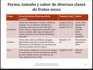 Forma, tamaño y sabor de diversas clases 
de frutos secos 
Fruto Características Externas de la 
Materias Primas Agroindustriales 
Ing. Consuelo Elizabeth Tirado Cerna 17 
semillas 
Tamaño (cm) Sabor 
Cacahuate 
Tienes dos cotiledones; ovalado o cilíndrico 
alargado, con un extremo redondeado o 
truncado y otro en pico, incurvado hacia 
dentro; blanco o ligeramente amarillo, entre 
rojizo y castaño; sabor algo amargo; por lo 
común, envuelto en una cáscara fácilmente 
separable 
Longitud: 0,8-2,2 
Anchura: 0,7-1,3 
Espesor: 0,7-1,3 
Crudo: Sabor 
ligeramente 
amargo. 
Tostado: 
Sabor 
peculiar, 
agradable. 
Avellana 
Forma entre esférica, cilíndrica alargada, 
ligeramente apuntada; la masa del fruto es 
blanquecina o amarillenta, con envoltura lisa 
y de tono castaño, fácil de separar. 
Diámetro: 1,0- 
2,0 
Muy delicado, 
agradable y 
dulce. 
Coco Fruto hueco; la pulpa de 1,5-2,0 cm de espesor 
y es muy blanca, con fina envoltura de semilla 
de color castaño oscuro; en el interior del 
fruto, líquido lechoso turbio. 
Longitud: 10-25 Delicado 
Dulzón 
 