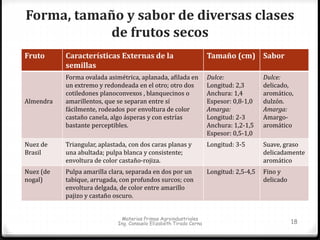 Forma, tamaño y sabor de diversas clases 
de frutos secos 
Fruto Características Externas de la 
Materias Primas Agroindustriales 
Ing. Consuelo Elizabeth Tirado Cerna 18 
semillas 
Tamaño (cm) Sabor 
Almendra 
Forma ovalada asimétrica, aplanada, afilada en 
un extremo y redondeada en el otro; otro dos 
cotiledones planoconvexos , blanquecinos o 
amarillentos, que se separan entre sí 
fácilmente, rodeados por envoltura de color 
castaño canela, algo ásperas y con estrías 
bastante perceptibles. 
Dulce: 
Longitud: 2,3 
Anchura: 1,4 
Espesor: 0,8-1,0 
Amarga: 
Longitud: 2-3 
Anchura: 1,2-1,5 
Espesor: 0,5-1,0 
Dulce: 
delicado, 
aromático, 
dulzón. 
Amarga: 
Amargo-aromático 
Nuez de 
Brasil 
Triangular, aplastada, con dos caras planas y 
una abultada; pulpa blanca y consistente; 
envoltura de color castaño-rojiza. 
Longitud: 3-5 Suave, graso 
delicadamente 
aromático 
Nuez (de 
nogal) 
Pulpa amarilla clara, separada en dos por un 
tabique, arrugada, con profundos surcos; con 
envoltura delgada, de color entre amarillo 
pajizo y castaño oscuro. 
Longitud: 2,5-4,5 Fino y 
delicado 
 