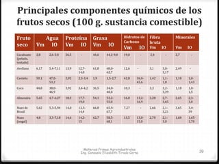 Principales componentes químicos de los 
frutos secos (100 g. sustancia comestible) 
Materias Primas Agroindustriales 
Ing. Consuelo Elizabeth Tirado Cerna 19 
Fruto 
seco 
Agua 
Vm IO 
Proteína 
Vm IO 
Grasa 
Vm IO 
Hidratos de 
Carbono 
Vm IO 
Fibra 
bruta 
Vm IO 
Minerales 
Vm IO 
Cacahuate 
(pelado, 
tostado) 
2,8 2,6-3,0 26,5 - 46,6 44,2-9,0 19,0 - 2,4 - 2,7 - 
Avellana 6,17 5,4-7,11 13,9 12,7- 
14,0 
61,8 60,0- 
62,7 
12,6 - 3,1 3,0- 
3,17 
2,49 - 
Castaña 50,1 47,0- 
53,2 
2,92 2,3-3,4 1,9 1,5-2,7 42,8 36,0- 
45,6 
1,42 1,1- 
1,8 
1,18 1,0- 
1,43 
Coco 44,8 38,0- 
46,9 
3,92 3,4-4,2 36,5 34,0- 
40,0 
10,3 - 3,3 3,2- 
3,39 
1,18 1,0- 
1,5 
Almendra 5,65 4,7-6,27 18,3 17,7- 
19,0 
54,1 53,2- 
55,0 
16,0 13,2- 
16,9 
3,28 2,7- 
3,65 
2,65 2,3- 
3,0 
Nuez de 
Brasil 
5,62 5,3-5,94 14,0 13,5- 
14,4 
66,8 65,9- 
67,7 
7,27 - 2,66 2,1- 
3,21 
3,65 3,4- 
39 
Nuez 
(nogal) 
4,8 3,3-7,18 14,6 14,2- 
15 
62,7 58,5- 
68,1 
13,5 13,0- 
15,0 
2,70 2,1- 
3,0 
1,68 1,65- 
1,70 
 
