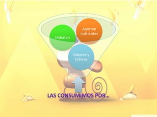 Sabores y
Colores
Hidratan
Aportan
nutrientes
 