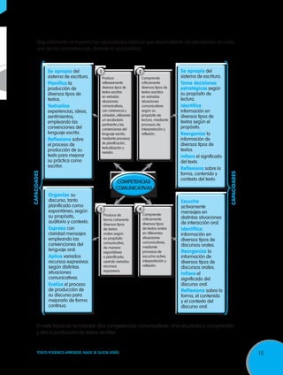 15TODOS PODEMOS APRENDER, NADIE SE QUEDA ATRÁS
Capacidades
Capacidades
Organiza su
discurso, tanto
planificado como
espontáneo, según
su propósito,
auditorio y contexto.
Expresa con
claridad mensajes
empleando las
convenciones del
lenguaje oral.
Aplica variados
recursos expresivos
según distintas
situaciones
comunicativas.
Evalúa el proceso
de producción de
su discurso para
mejorarlo de forma
continua.
Escucha
activamente
mensajes en
distintas situaciones
de interacción oral.
Identifica
información en
diversos tipos de
discursos orales.
Reorganiza la
información de
diversos tipos de
discursos orales.
Infiere el
significado del
discurso oral.
Reflexiona sobre la
forma, el contenido
y el contexto del
discurso oral.
Produce de
forma coherente
diversos tipos
de textos
orales según
su propósito
comunicativo,
de manera
espontánea
o planificada,
usando variados
recursos
expresivos.
Comprende
críticamente
diversos tipos
de textos orales
en diferentes
situaciones
comunicativas,
mediante
procesos de
escucha activa,
interpretación y
reflexión.
En este fascículo se trabajan dos competencias comunicativas: Una vinculada a comprensión
y otra a producción de textos escritos.
Seguidamente se muestra las capacidades básicas que desarrollarán los estudiantes en cada
una de las competencias, durante la escolaridad.
Se apropia del
sistema de escritura.
Planifica la
producción de
diversos tipos de
textos.
Textualiza
experiencias, ideas,
sentimientos,
empleando las
convenciones del
lenguaje escrito.
Reflexiona sobre
el proceso de
producción de su
texto para mejorar
su práctica como
escritor.
Se apropia del
sistema de escritura.
Toma decisiones
estratégicas según
su propósito de
lectura.
Identifica
información en
diversos tipos de
textos según el
propósito.
Reorganiza la
información de
diversos tipos de
textos.
Infiere el significado
del texto.
Reflexiona sobre la
forma, contenido y
contexto del texto.
Produce
reflexivamente
diversos tipos de
textos escritos
en variadas
situaciones
comunicativas,
con coherencia y
cohesión, utilizando
un vocabulario
pertinente y las
convenciones del
lenguaje escrito,
mediante procesos
de planificación,
textualización y
revisión.
Comprende
críticamente
diversos tipos de
textos escritos
en variadas
situaciones
comunicativas
según su
propósito de
lectura, mediante
procesos de
interpretación y
reflexión.
COMPETENCIAS
comunicativas
1
3
2
4
 