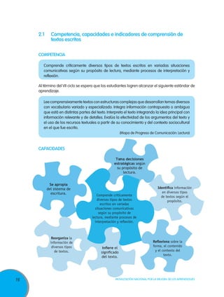 16 Movilización Nacional por la Mejora de los Aprendizajes
Al término del VII ciclo se espera que los estudiantes logren alcanzar el siguiente estándar de
aprendizaje.
Comprende críticamente diversos tipos de textos escritos en variadas situaciones
comunicativas según su propósito de lectura, mediante procesos de interpretación y
reflexión.
Lee comprensivamente textos con estructuras complejas que desarrollan temas diversos
con vocabulario variado y especializado. Integra información contrapuesta o ambigua
que está en distintas partes del texto. Interpreta el texto integrando la idea principal con
información relevante y de detalles. Evalúa la efectividad de los argumentos del texto y
el uso de los recursos textuales a partir de su conocimiento y del contexto sociocultural
en el que fue escrito.
(Mapa de Progreso de Comunicación: Lectura)
2.1	 Competencia, capacidades e indicadores de comprensión de
textos escritos
capacidades
competencia
Se apropia
del sistema de
escritura.
el
del texto.
Toma decisiones
estratégicas según
su propósito de
lectura.
Comprende críticamente
diversos tipos de textos
escritos en variadas
situaciones comunicativas
según su propósito de
lectura, mediante procesos de
interpretación y reflexión.
Reflexiona sobre la
forma, el contenido
y el contexto del
texto.
Identifica información
en diversos tipos
de textos según el
propósito.
Reorganiza la
información de
diversos tipos
de textos.
 