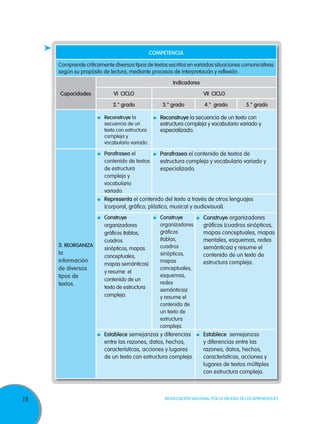18 Movilización Nacional por la Mejora de los Aprendizajes
COMPETENCIA
Comprende críticamente diversos tipos de textos escritos en variadas situaciones comunicativas
según su propósito de lectura, mediante procesos de interpretación y reflexión.
Capacidades
Indicadores
VI CICLO VII CICLO
2.° grado 3.° grado 4.° grado 5.° grado
	 Reconstruye la
secuencia de un
texto con estructura
compleja y
vocabulario variado.
	Reconstruye la secuencia de un texto con
estructura compleja y vocabulario variado y
especializado.
3. Reorganiza
la
información
de diversos
tipos de
textos.
	Parafrasea el
contenido de textos
de estructura
compleja y
vocabulario
variado.
	Parafrasea el contenido de textos de
estructura compleja y vocabulario variado y
especializado.
	Representa el contenido del texto a través de otros lenguajes
(corporal, gráfico, plástico, musical y audiovisual).
	Construye
organizadores
gráficos (tablas,
cuadros
sinópticos, mapas
conceptuales,
mapas semánticos)
y resume el
contenido de un
texto de estructura
compleja.
	Construye
organizadores
gráficos
(tablas,
cuadros
sinópticos,
mapas
conceptuales,
esquemas,
redes
semánticas)
y resume el
contenido de
un texto de
estructura
compleja.
	Construye organizadores
gráficos (cuadros sinópticos,
mapas conceptuales, mapas
mentales, esquemas, redes
semánticas) y resume el
contenido de un texto de
estructura compleja.
	Establece semejanzas y diferencias
entre las razones, datos, hechos,
características, acciones y lugares
de un texto con estructura compleja.
	Establece semejanzas
y diferencias entre las
razones, datos, hechos,
características, acciones y
lugares de textos múltiples
con estructura compleja.
 
