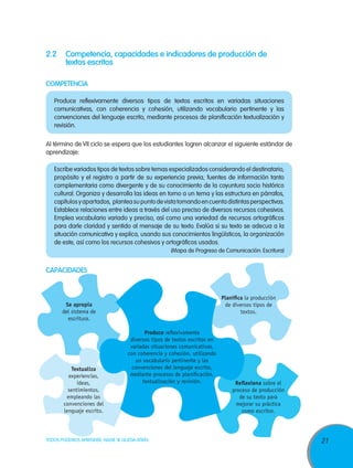 21TODOS PODEMOS APRENDER, NADIE SE QUEDA ATRÁS
2.2	 Competencia, capacidades e indicadores de producción de
textos escritos
capacidades
Produce reflexivamente
diversos tipos de textos escritos en
variadas situaciones comunicativas,
con coherencia y cohesión, utilizando
un vocabulario pertinente y las
convenciones del lenguaje escrito,
mediante procesos de planificación,
textualización y revisión. Reflexiona sobre el
proceso de producción
de su texto para
mejorar su práctica
como escritor.
Se apropia
del sistema de
escritura.
Textualiza
experiencias,
ideas,
sentimientos,
empleando las
convenciones del
lenguaje escrito.
Al término de VII ciclo se espera que los estudiantes logren alcanzar el siguiente estándar de
aprendizaje:
Escribe variados tipos de textos sobre temas especializados considerando el destinatario,
propósito y el registro a partir de su experiencia previa, fuentes de información tanto
complementaria como divergente y de su conocimiento de la coyuntura socio histórico
cultural. Organiza y desarrolla las ideas en torno a un tema y las estructura en párrafos,
capítulosyapartados, planteasupuntodevistatomandoencuentadistintasperspectivas.
Establece relaciones entre ideas a través del uso preciso de diversos recursos cohesivos.
Emplea vocabulario variado y preciso, así como una variedad de recursos ortográficos
para darle claridad y sentido al mensaje de su texto. Evalúa si su texto se adecua a la
situación comunicativa y explica, usando sus conocimientos lingüísticos, la organización
de este, así como los recursos cohesivos y ortográficos usados.
(Mapa de Progreso de Comunicación: Escritura)
Produce reflexivamente diversos tipos de textos escritos en variadas situaciones
comunicativas, con coherencia y cohesión, utilizando vocabulario pertinente y las
convenciones del lenguaje escrito, mediante procesos de planificación textualización y
revisión.
competencia
Planifica la producción
de diversos tipos de
textos.
 