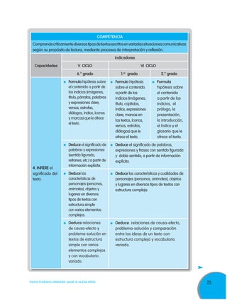 25TODOS PODEMOS APRENDER, NADIE SE QUEDA ATRÁS
COMPETENCIA
Comprendecríticamentediversostiposdetextosescritosenvariadassituacionescomunicativas
según su propósito de lectura, mediante procesos de interpretación y reflexión.
Capacidades
Indicadores
V CICLO VI CICLO
6.° grado 1.er
grado 2.° grado
4. Infiere el
significado del
texto.
	Formula hipótesis sobre
el contenido a partir de
los indicios (imágenes,
título, párrafos, palabras
y expresiones clave,
versos, estrofas,
diálogos, índice, íconos
y marcas) que le ofrece
el texto.
	 Formula hipótesis
sobre el contenido
a partir de los
indicios (imágenes,
título, capítulos,
índice, expresiones
clave, marcas en
los textos, íconos,
versos, estrofas,
diálogos) que le
ofrece el texto.
	Formula
hipótesis sobre
el contenido
a partir de los
indicios, el
prólogo, la
presentación,
la introducción,
el índice y el
glosario que le
ofrece el texto.
	 Deduce el significado de
palabras y expresiones
(sentido figurado,
refranes, etc.) a partir de
información explícita.
	Deduce el significado de palabras,
expresiones y frases con sentido figurado
y doble sentido, a partir de información
explícita.
	 Deduce las
características de
personajes (personas,
animales), objetos y
lugares en diversos
tipos de textos con
estructura simple
con varios elementos
complejos.
	Deduce las características y cualidades de
personajes (personas, animales), objetos
y lugares en diversos tipos de textos con
estructura compleja.
	Deduce relaciones
de causa-efecto y
problema-solución en
textos de estructura
simple con varios
elementos complejos
y con vocabulario
variado.
	Deduce relaciones de causa-efecto,
problema-solución y comparación
entre las ideas de un texto con
estructura compleja y vocabulario
variado.
 