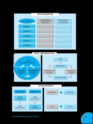 53TODOS PODEMOS APRENDER, NADIE SE QUEDA ATRÁS
TEXTO DESCRIPTIVO
Variable 1
Características
esenciales
Características
secundarias
Variable 3
Variable 2
Variable 4
Variable 5
LO DESCRITO:
TEXTO ARGUMENTATIVO
TESIS
(idea que se defiende)
RAZONES
(sustentan la
tesis)
TEMA
ARGUMENTO
HECHOS QUE
APOYAN
HECHOS EN
CONTRA
CONCLUSIONES
problema
causa
solución
efectos
DEDUCTIVA
Idea
principal
Idea
principal
Ideas
secundarias
Ideas
secundarias
INDUCTIVA
TEXTO EXPOSITIVO
CONCLUSIONES
(refuerzan la
tesis)
 