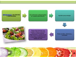 IMPORTANCIA LAS FRUTAS
Y HORTALIZAS:
Son alimentos indispensables
en nuestra alimentación.
Aportan poca energía.
Ricas en fibra, vitaminas y
minerales.
Tienen fitonutrientes que
pueden ofrecer protección
frente a enfermedades
degenerativas, contribuyendo
a una menor mortalidad total y
a una mayor expectativa y
calidad de vida.
 