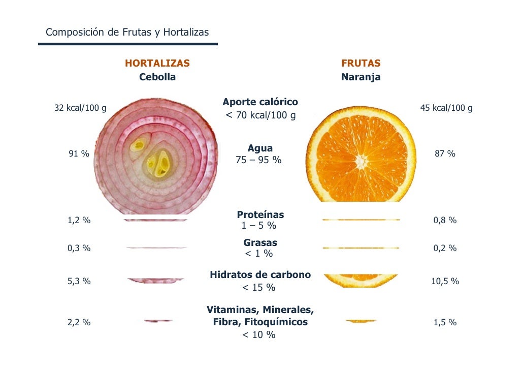 Frutas y hortalizas