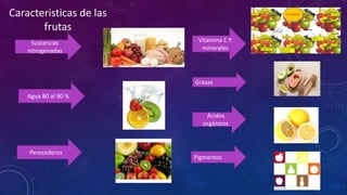 Grasas
Pigmentos
Ácidos
orgánicos
Sustancias
nitrogenadas
Perecederos
Agua 80 al 90 %
Vitamina C Y
minerales
Caracteristicas de las
frutas
 