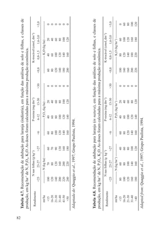 82
Tabela4.7.Recomendaçãodeadubaçãoparalaranja(indústria),emfunçãodasanálisesdesoloefolhas,eclassesde
produção,emkgha-1
deN,P2O5,K2O.Asdosesforamcalculadasparaamáximaproduçãoeconômica.
RendimentoNnasfolhas(gkg-1
)P-resina(mgdm-3
)K-trocável(cmolcdm-3
)
<2323-27>27<66-1213-30>30<0,80,8-1,51,6-3,0>3,0
mt/ha------------N(kgha)-----------------------------P2O5(kgha)----------------------------------K2O(kgha)-----------------
<15100706060402006040200
16-20120807080604008060400
21-301401209010080600120100600
31-40200160130120100800140120800
41-5022020016014012010001801401000
>5024022018016014012002001601200
Adaptadade:Quaggioetal.,1997;GrupoPaulista,1994.
Tabela4.8.Recomendaçãodeadubaçãoparalaranja(innatura),emfunçãodasanálisesdesoloefolhas,eclassesde
produção,emkgha-1
deN,P2O5,K2
O.Asdosesforamcalculadasparaamáximaproduçãoeconômica.
RendimentoNnasfolhas(gkg-1
)P-resina(mgdm-3
)K-trocável(cmolcdm-3
)
<2323-27>27<66-1213-30>30<0,80,8-1,51,6-3,0>3,0
mt/ha------------N(kgha-1
)-----------------------------P2O5(kgha-1
)----------------------------------K2O(kgha-1
)-----------------
<15806040604020010080600
16-201008060806040014012010060
21-301201008012010060016014012080
31-40160140100140120800200180160100
>401801601201601401200220220180120
Adaptedfrom:Quaggioetal.,1997;GrupoPaulista,1994.
 