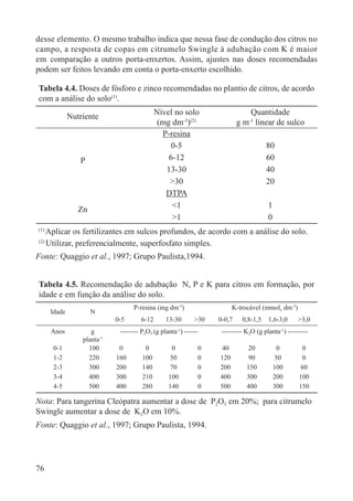 76
desse elemento. O mesmo trabalho indica que nessa fase de condução dos citros no
campo, a resposta de copas em citrumelo Swingle à adubação com K é maior
em comparação a outros porta-enxertos. Assim, ajustes nas doses recomendadas
podem ser feitos levando em conta o porta-enxerto escolhido.
Tabela 4.4. Doses de fósforo e zinco recomendadas no plantio de citros, de acordo
com a análise do solo(1)
.
Nutriente
Nível no solo
(mg dm-3
)(2)
Quantidade
g m-1
linear de sulco
P
P-resina
0-5 80
6-12 60
13-30 40
>30 20
Zn
DTPA
<1 1
>1 0
(1)
Aplicar os fertilizantes em sulcos profundos, de acordo com a análise do solo.
(2)
Utilizar, preferencialmente, superfosfato simples.
Fonte: Quaggio et al., 1997; Grupo Paulista,1994.
Tabela 4.5. Recomendação de adubação N, P e K para citros em formação, por
idade e em função da análise do solo.
Idade N
P-resina (mg dm-3
) K-trocável (mmolc dm-3
)
0-5 6-12 13-30 >30 0-0,7 0,8-1,5 1,6-3,0 >3,0
Anos g
planta-1
-------- P2O5 (g planta-1
) ------ --------- K2O (g planta-1
) ---------
0-1 100 0 0 0 0 40 20 0 0
1-2 220 160 100 50 0 120 90 50 0
2-3 300 200 140 70 0 200 150 100 60
3-4 400 300 210 100 0 400 300 200 100
4-5 500 400 280 140 0 500 400 300 150
Nota: Para tangerina Cleópatra aumentar a dose de P2O5 em 20%; para citrumelo
Swingle aumentar a dose de K2O em 10%.
Fonte: Quaggio et al., 1997; Grupo Paulista, 1994.
 