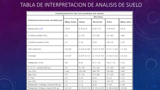 TABLA DE INTERPRETACION DE ANALISIS DE SUELO
 