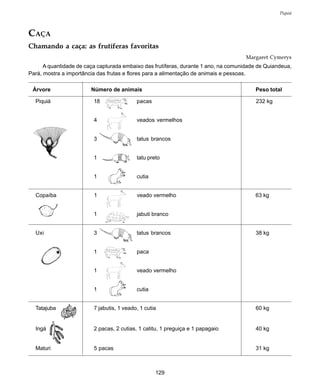 129
Piquiá
CAÇA
Chamando a caça: as frutíferas favoritas
Margaret Cymerys
A quantidade de caça capturada embaixo das frutíferas, durante 1 ano, na comunidade de Quiandeua,
Pará, mostra a importância das frutas e flores para a alimentação de animais e pessoas.
Árvore Número de animais Peso total
Piquiá 18 pacas 232 kg
4 veados vermelhos
3 tatus brancos
1 tatu preto
1 cutia
Copaíba 1 veado vermelho 63 kg
1 jabuti branco
Uxi 3 tatus brancos 38 kg
1 paca
1 veado vermelho
1 cutia
Tatajuba 7 jabutis, 1 veado, 1 cutia 60 kg
Ingá 2 pacas, 2 cutias, 1 catitu, 1 preguiça e 1 papagaio 40 kg
Maturi 5 pacas 31 kg
 