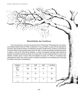 Frutíferas e Plantas Úteis na Vida Amazônica
244
E por que será que o consumo de piquiá diminuiu? Porque dos 109 piquiazeiros, dos quais a
comunidade coletava frutos em 1993, só sobraram 41 vivos em 2003, ou seja, 63% dos piquiazeiros
morreram. Nas primeiras vendas, os madeireiros só tiraram madeira de lei, portanto os piquiazeiros
e outras frutíferas foram poupados. Mas a partir de 1996, o número de espécies extraídas aumentou
e chegou a mais de 50. Nas últimas décadas, o número de espécies extraídas pela indústria de
madeira na Amazônia Oriental aumentou de 12 para 300.6
Um terço delas também tem valor como
alimento, remédio, goma e resina.2
Nas comunidades do Capim, em 1996, as 15 espécies mais
valorizadas por atrair caça, produzir frutos e remédios começaram a ser extraídas para a produção
de madeira, entre elas, os piquiazeiros.
Mortalidade das frutíferas
1993 1998 2003 % de Morte
109 98 41 63
16 14 3 81
24 12 4 83
Piquiá
Bacuri
Uxi
Frutífera
 