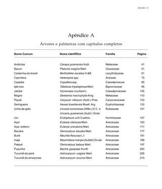 Andiroba
Bacuri
Castanha-do-brasil
Cipó-titica
Copaíba
Ipê-roxo
Jatobá
Mogno
Piquiá
Seringueira
Unha-de-gato
Uxi
Açaí
Açaí solteiro
Bacaba
Buriti
Inajá
Patauá
Pupunha
Tucumã-do-pará
Tucumã-do-amazonas
Apêndice A
Árvores e palmeiras com capítulos completos
Carapa guianensis Aubl.
Platonia insignis Mart.
Bertholletia excelsa H.&B.
Heteropsis spp.
Copaifera spp.
Tabebuia impetiginosa Mart.
Hymenaea courbaril L.
Swietenia macrophylla King
Caryocar villosum (Aubl.) Pres.
Hevea brasiliensis Muell. Arg.
Uncaria tomentosa (Willd.) D.C. e
Uncaria guianensis (Aubl.) Gmel.
Endopleura uchi Cuatrec.
Euterpe oleracea Mart.
Euterpe precatoria Mart.
Oenocarpus bacaba Mart.
Mauritia flexuosa L.f.
Maximiliana maripa (Aublet) Drude
Oenocarpus bataua Mart.
Bactris gasipaes Kunth
Astrocaryum vulgare Mart.
Astrocaryum tucuma Mart.
Meliaceae
Clusiaceae
Lecythidaceae
Araceae
Caesalpiniacea
Bignoniaceae
Caesalpiniaceae
Meliaceae
Caryocaraceae
Euphorbiaceae
Rubiaceae
Humiriaceae
Arecaceae
Arecaceae
Arecaceae
Arecaceae
Arecaceae
Arecaceae
Arecaceae
Arecaceae
Arecaceae
Apêndice A
Nome Comum Nome científico Família Página
41
51
61
75
85
95
105
110
123
133
141
147
163
171
177
181
189
197
203
209
215
 
