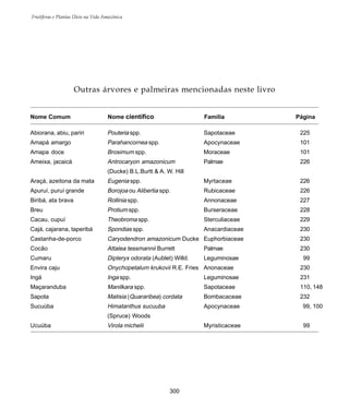 300
Frutíferas e Plantas Úteis na Vida Amazônica
Outras árvores e palmeiras mencionadas neste livro
Nome Comum Nome científico Família Página
Abiorana, abiu, pariri Pouteria spp. Sapotaceae 225
Amapá amargo Parahancornea spp. Apocynaceae 101
Amapa doce Brosimum spp. Moraceae 101
Ameixa, jacaicá Antrocaryon amazonicum Palmae 226
(Ducke) B.L.Burtt & A. W. Hill
Araçá, azeitona da mata Eugenia spp. Myrtaceae 226
Apuruí, puruí grande Borojoa ou Alibertia spp. Rubicaceae 226
Biribá, ata brava Rollinia spp. Annonaceae 227
Breu Protium spp. Burseraceae 228
Cacau, cupuí Theobroma spp. Sterculiaceae 229
Cajá, cajarana, taperibá Spondias spp. Anacardiaceae 230
Castanha-de-porco Caryodendron amazonicum Ducke Euphorbiaceae 230
Cocão Attalea tessmannii Burrett Palmae 230
Cumaru Dipteryx odorata (Aublet) Willd. Leguminosae 99
Envira caju Onychopetalum krukovii R.E. Fries Anonaceae 230
Ingá Inga spp. Leguminosae 231
Maçaranduba Manilkara spp. Sapotaceae 110, 148
Sapota Matisia (Quararibea) cordata Bombacaceae 232
Sucuúba Himatanthus sucuuba Apocynaceae 99, 100
(Spruce) Woods
Ucuúba Virola michelii Myristicaceae 99
 