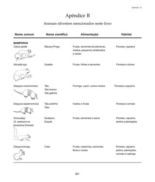 301
Apêndice B
MAMÍFEROS
Cebus apella Macaco Prego Frutas, sementes de palmeiras, Floresta, capoeira
insetos, pequenos vertebrados
e néctar
Alouatta spp. Guariba Frutas, folhas e sementes Floresta e várzea
Dasypus novemcinctus Tatu Formiga, cupim, outros insetos Floresta e capoeira
Tatu branco
Tatu galinha
Dasypus septemcinctus Tatu pretinho Insetos e frutas Floresta e cerrado
Tatuí
Sciurusspp. Quatipuru Frutas, sementes e casca Floresta, capoeira,
(S. aestuans na Esquilo jardins e plantações
Amazônia Oriental)
‘
Dasyprocta spp. Cutia Frutas, castanhas, sementes, Floresta, capoeira
flores e raízes jardins, plantações,
cerrado e caatinga
Apêndice B
Animais silvestres mencionados neste livro
Nome comum Nome científico Alimentação Hábitat
 
