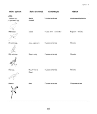 303
Apêndice B
AVES
Tinamus spp. Nambu Frutas e sementes Floresta e capoeira alta
Crypturellus spp. Inhambu
Ortalis spp. Aracuã Frutas, flores e sementes Capoeira e floresta
Penelope spp. Jacu, Japassaro Frutas e sementes Floresta
Mitu tuberosa Mutum preto Frutas e sementes Floresta
Crax spp. Mutum branco Frutas e sementes Floresta
Mutum
Ara spp. Arara Frutas e sementes Floresta e várzea
Nome comum Nome científico Alimentação Hábitat
 