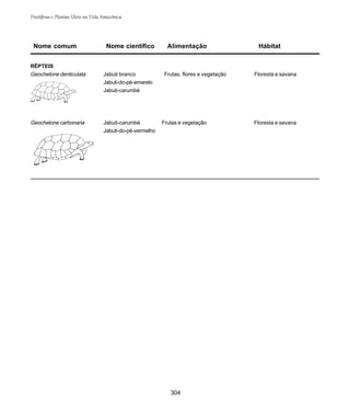 304
Frutíferas e Plantas Úteis na Vida Amazônica
RÉPTEIS
Geochelone denticulata Jabuti branco Frutas, flores e vegetação Floresta e savana
Jabuti-do-pé-amarelo
Jabuti-carumbé
Geochelone carbonaria Jabuti-carumbé Frutas e vegetação Floresta e savana
Jabuti-do-pé-vermelho
Nome comum Nome científico Alimentação Hábitat
 