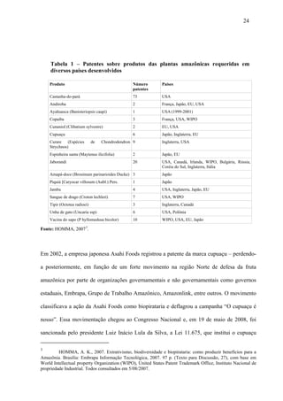 24




     Tabela 1 – Patentes sobre produtos das plantas amazônicas requeridas em
     diversos países desenvolvidos

    Produto                                      Número      Países
                                                 patentes
    Castanha-do-pará                             73          USA
    Andiroba                                     2           França, Japão, EU, USA
    Ayahuasca (Banisteriopsis caapi)             1           USA (1999-2001)
    Copaiba                                      3           França, USA, WIPO
    Cunaniol (Clibatium sylvestre)               2           EU, USA
    Cupuaçu                                      6           Japão, Inglaterra, EU
    Curare    (Espécies       de   Chondrodendron 9          Inglaterra, USA
    Strychnos)
    Espinheira santa (Maytenus ilicifolia)       2           Japão, EU
    Jaborandi                                    20          USA, Canadá, Irlanda, WIPO, Bulgária, Rússia,
                                                             Coréia do Sul, Inglaterra, Itália
    Amapá-doce (Brosimum parinarioides Ducke) 3              Japão
    Piquiá [Caryocar villosum (Aubl.) Pers.      1           Japão
    Jambu                                        4           USA, Inglaterra, Japão, EU
    Sangue de drago (Croton lechleri)            7           USA, WIPO
    Tipir (Octotea radioei)                      3           Inglaterra, Canadá
    Unha de gato (Uncaria ssp)                    6          USA, Polônia
    Vacina do sapo (P hyllomedusa bicolor)       10          WIPO, USA, EU, Japão

Fonte: HOMMA, 2007 3.




Em 2002, a empresa japonesa Asahi Foods registrou a patente da marca cupuaçu – perdendo-

a posteriormente, em função de um forte movimento na região Norte de defesa da fruta

amazônica por parte de organizações governamentais e não governamentais como governos

estaduais, Embrapa, Grupo de Trabalho Amazônico, Amazonlink, entre outros. O movimento

classificava a ação da Asahi Foods como biopirataria e deflagrou a campanha “O cupuaçu é

nosso”. Essa movimentação chegou ao Congresso Nacional e, em 19 de maio de 2008, foi

sancionada pelo presidente Luiz Inácio Lula da Silva, a Lei 11.675, que institui o cupuaçu

3
         HOMMA, A. K., 2007. Extrativismo, biodiversidade e biopirataria: como produzir benefícios para a
Amazônia. Brasília: Embrapa Informação Tecnológica, 2007. 97 p. (Texto para Discussão, 27), com base em
World Intellectual property Organization (WIPO), United States Patent Trademark Office, Instituto Nacional de
propriedade Industrial. Todos consultados em 5/08/2007.
 