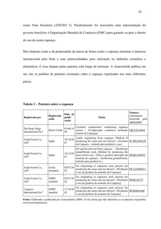25



como fruta brasileira (ANEXO 1). Paralelamente foi necessária uma representação do

governo brasileiro à Organização Mundial de Comércio (OMC) para garantir ao país o direito

de uso do nome cupuaçu.


Mas disputas como a da propriedade da marca de frutas como o cupuaçu mostram o interesse

internacional pela fruta e suas potencialidades para utilização na indústria cosmética e

alimentícia. E essa disputa pelas patentes está longe de terminar. A Amazonlink publica em

seu site os pedidos de patentes existentes sobre o cupuaçu registradas nos mais diferentes

países.




Tabela 2 – Patentes sobre o cupuaçu

                                                                                               Número
                                      Data de
                       Registrado                                                              (informação
Registrado por                        publi-                       Título
                       onde                                                                    fornecida pela
                                      cação
                                                                                               esp@cenet)
                                               Cosmetic composition comprising cupuacu
The Body Shop                         05/08/19
                       Reino Unido             extract - (Composição cosmética incluindo GB 2321644A
International Pic*                    98
                                               extrato de Cupuaçu)
                                               Lipids originating from cupuaçu, Method of
Asahi Foods Co.,                      30/10/20
                       Japão                   producing the same and use thereof - (Gordura JP 2001299278
Ltd*                                  01
                                               do Cupuaçu – método para produzir e uso)
                                               Oil and fat derived from cupuacu – Theobroma
                                               grandiflorum seed, Method for producing the
Asahi Foods Co.,                      18/12/20
                       Japão                   same and its use - (Óleo e gordura derivados da JP2001348593
Ltd*                                  01
                                               semente do cupuaçu – theobroma grandiflorum,
                                               método para produzi-lo )
                                               Fat originating in cupuassu seed, process for
Asahi Foods Co.,       União          03/07/20
                                               producing the same and use thereof - (Produção EP 1219698A1
Ltd*                   Européia       02
                                               e uso da gordura da semente do Cupuaçu)
                                               Fat originating in cupuassu seed, process for
Asahi Foods Co.,       OMPI         – 03/07/20
                                               producing the same and use thereof - (Produção WO0125377
Ltd*                   mundial        02
                                               e uso da gordura da semente do Cupuaçu)
                                               Fat originating in cupuassu seed, process for
Cupuacu                OMPI         – 17/10/20
                                               producing the same and use thereof - (Produção WO02081606
International Inc*     mundial        02
                                               e uso da gordura da semente do Cupuaçu)

Fonte: Elaborado e publicado por Amazonlink (2008). O site alerta que não identifica se as patentes requeridas
envolvem biopirataria.
 