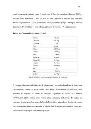 51



nutritivas comparáveis às do cacau. O rendimento da fruta é registrado por Homma (2008): a

semente fresca representa 17,08% do peso do fruto, enquanto a semente seca representa

45,50% do peso fresco; 1.000 Kg de semente fresca produz 160kg de pó e 135 kg de manteiga

de cupuaçu. Do pó obtido, se acrescido de açúcar, são produzidos 180 kg de cupulate.


Tabela 8 – Composição do cupuaçu (100g)

                           Calorias                        72kcal
                           Umidade                         81.30g
                           Proteínas                       1.70g
                           Fibra                           0.50g
                           Cálcio                          23.00mg
                           Fósforo                         26.00mg
                           Ferro                           2.60mg
                           Vitam. B1                       0.04mg
                           Vitam. B2                       0.04mg
                           Niacina                         0.50mg
                           Vitam. C                        65.00mg
                           pH                              3.70
                           Brix                            17.00%
                           Acidez                          2.50%
                    Fonte: C.A.M.T.A. – Cooperativa Agrícola Mista de Tomé-Açu.




O cupuaçu foi domesticado há menos de trinta anos e vem sendo plantado em diversas áreas

da Amazônia e mesmo em outros estados como Bahia e Minas Gerais. Ao analisar a cadeia

produtiva do cupuaçu na cidade de Presidente Figueiredo, no estado do Amazonas,

RODRIGUES (2001) aponta como pontos fortes a crescente participação do produto em

mercados fora da Amazônia, as condições edafloclimáticas adequadas, o domínio do manejo

das culturas pelos pequenos produtores, as possibilidade de agregação de valor ao cupuaçu e a

infra-estrutura de pesquisa e extensão disponível.
 