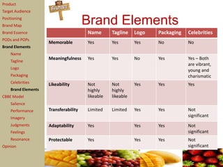 Product
Target Audience
Positioning
Brand Map
                                       Brand Elements
Brand Essence                          Name       Tagline    Logo   Packaging   Celebrities
PODs and POPs
                     Memorable         Yes        Yes        Yes    No          No
Brand Elements
    Name
                     Meaningfulness    Yes        Yes        No     Yes         Yes – Both
    Tagline
                                                                                are vibrant,
    Logo
                                                                                young and
    Packaging                                                                   charismatic
    Celebrities      Likeability       Not        Not        Yes    Yes         Yes
    Brand Elements                     highly     highly
CBBE Model                             likeable   likeable
    Salience
    Performance      Transferability   Limited    Limited    Yes    Yes         Not
    Imagery
                                                                                significant
    Judgments        Adaptability      Yes                   Yes    Yes         Not
    Feelings                                                                    significant
    Resonance        Protectable       Yes                   Yes    Yes         Not
Opinion                                                                         significant
 