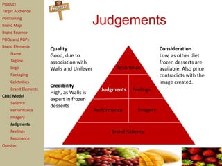 Product
Target Audience
Positioning
Brand Map
                                          Judgements
Brand Essence
PODs and POPs
Brand Elements
                     Quality                                         Consideration
    Name
                     Good, due to                                    Low, as other diet
    Tagline          association with                                frozen desserts are
    Logo             Walls and Unilever           Resonance          available. Also price
    Packaging                                                        contradicts with the
    Celebrities                                                      image created.
                     Credibility
    Brand Elements                          Judgments   Feelings
                     High, as Walls is
CBBE Model
                     expert in frozen
    Salience
                     desserts
    Performance                           Performance      Imagery
    Imagery
    Judgments
    Feelings                                    Brand Salience
    Resonance
Opinion
 