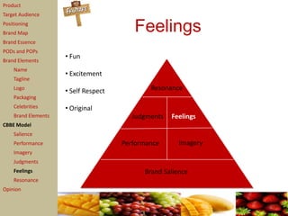 Product
Target Audience
Positioning
Brand Map
                                         Feelings
Brand Essence
PODs and POPs
                     • Fun
Brand Elements
    Name
                     • Excitement
    Tagline
    Logo
                     • Self Respect           Resonance
    Packaging
    Celebrities      • Original
    Brand Elements                      Judgments   Feelings
CBBE Model
    Salience
    Performance                       Performance      Imagery
    Imagery
    Judgments
    Feelings                                Brand Salience
    Resonance
Opinion
 