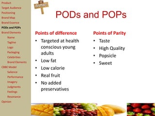 Product
Target Audience
Positioning
Brand Map                     PODs and POPs
Brand Essence
PODs and POPs
Brand Elements       Points of difference   Points of Parity
    Name
    Tagline          • Targeted at health   • Taste
    Logo               conscious young      • High Quality
    Packaging
                       adults               • Popsicle
    Celebrities
    Brand Elements   • Low fat              • Sweet
CBBE Model
                     • Low calorie
    Salience
    Performance      • Real fruit
    Imagery
                     • No added
    Judgments
    Feelings
                       preservatives
    Resonance
Opinion
 