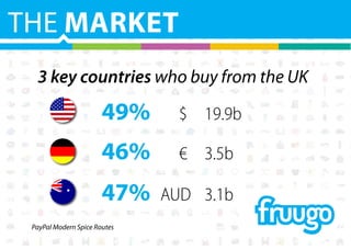 THE MARKET
3 key countries who buy from the UK
49% 		 $ 	 19.9b
46% 		 €		 3.5b
47% 	AUD 	3.1b
PayPal Modern Spice Routes
 