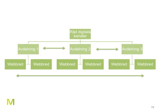 10
Råd digitala
kanaler
Avdelning 1
Webbred Webbred
Avdelning 2
Webbred Webbred
Avdelning 3
Webbred Webbred
 